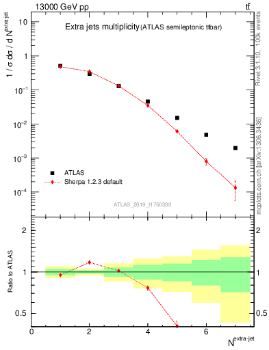 Plot of nextrajets in 13000 GeV pp collisions