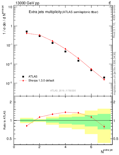Plot of nextrajets in 13000 GeV pp collisions