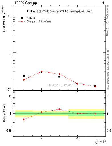 Plot of nextrajets in 13000 GeV pp collisions