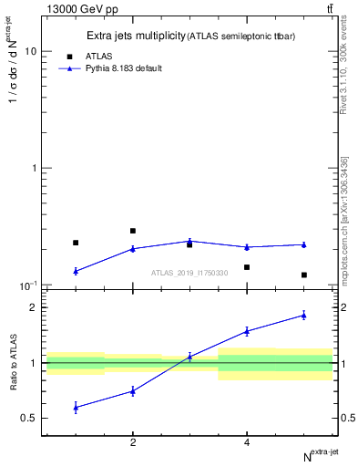 Plot of nextrajets in 13000 GeV pp collisions