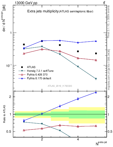 Plot of nextrajets in 13000 GeV pp collisions
