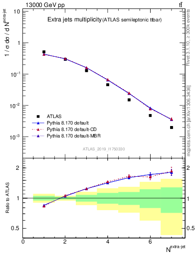 Plot of nextrajets in 13000 GeV pp collisions
