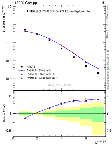 Plot of nextrajets in 13000 GeV pp collisions