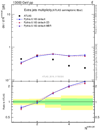 Plot of nextrajets in 13000 GeV pp collisions