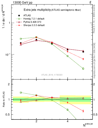 Plot of nextrajets in 13000 GeV pp collisions