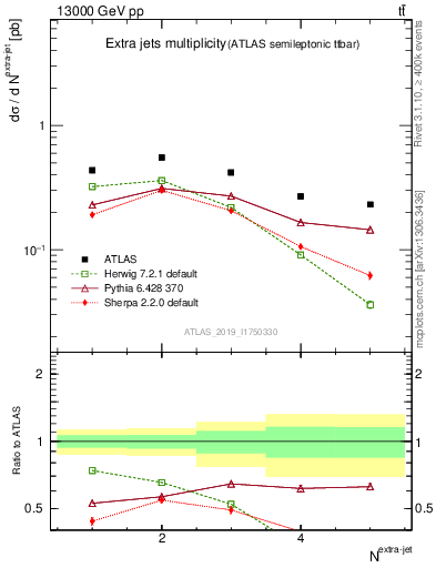 Plot of nextrajets in 13000 GeV pp collisions
