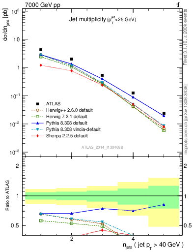 Plot of njets in 7000 GeV pp collisions