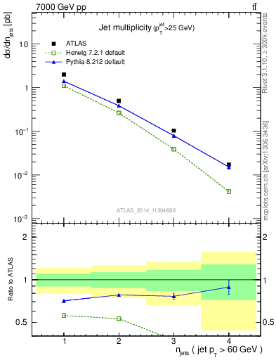 Plot of njets in 7000 GeV pp collisions