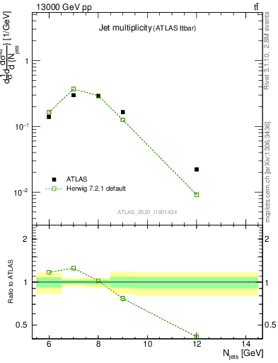Plot of njets in 13000 GeV pp collisions