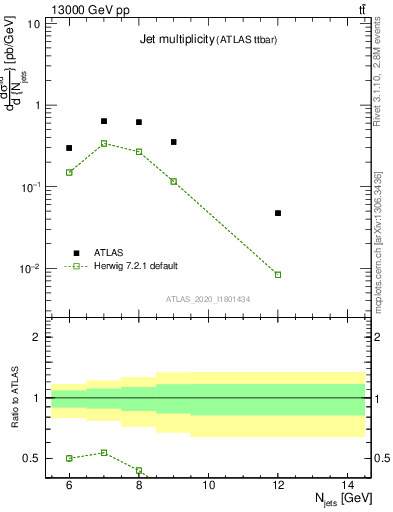 Plot of njets in 13000 GeV pp collisions