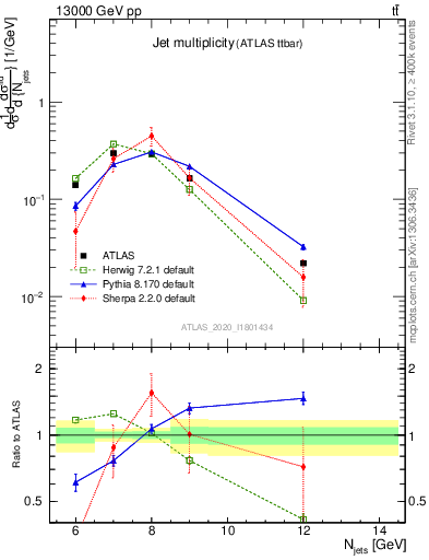 Plot of njets in 13000 GeV pp collisions