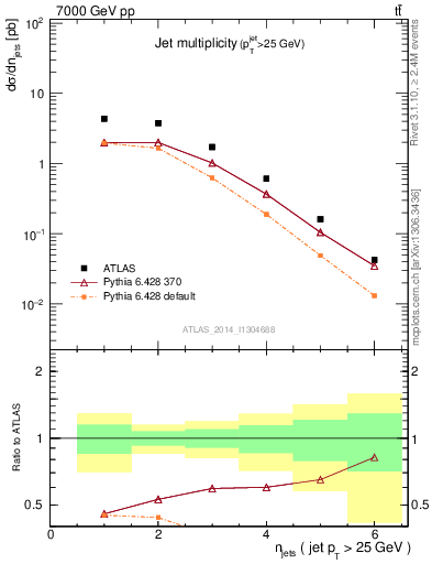 Plot of njets in 7000 GeV pp collisions