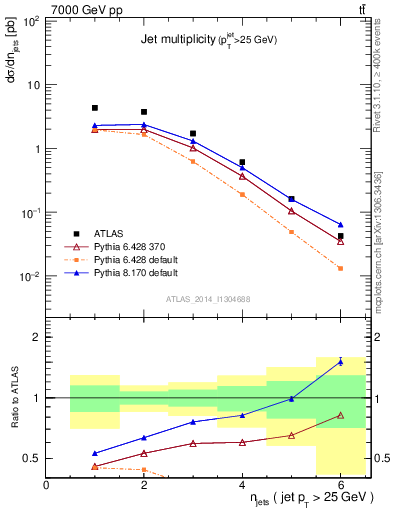 Plot of njets in 7000 GeV pp collisions