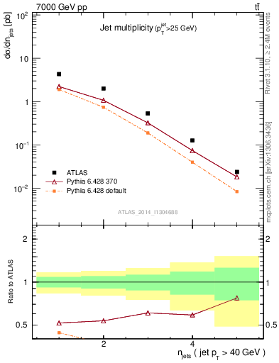 Plot of njets in 7000 GeV pp collisions
