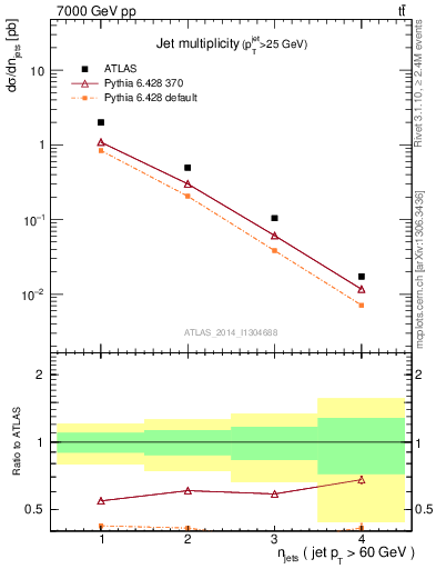 Plot of njets in 7000 GeV pp collisions