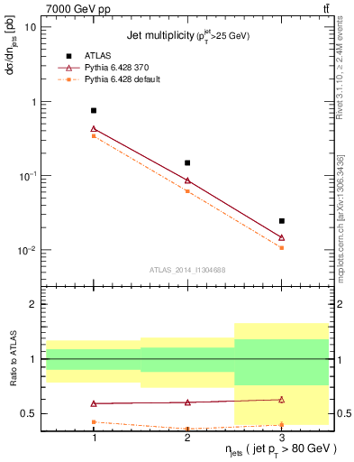 Plot of njets in 7000 GeV pp collisions