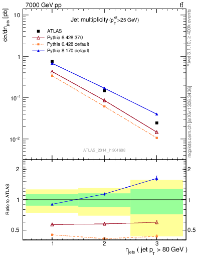 Plot of njets in 7000 GeV pp collisions