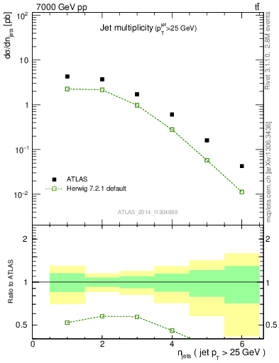 Plot of njets in 7000 GeV pp collisions