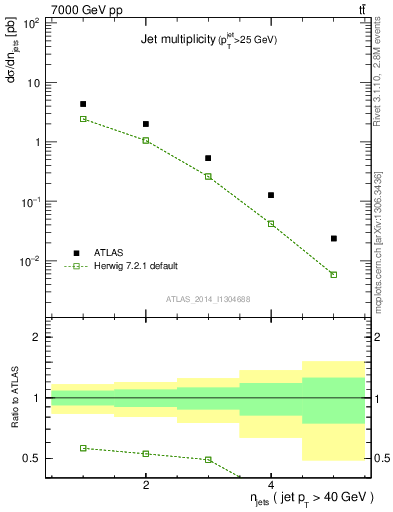 Plot of njets in 7000 GeV pp collisions