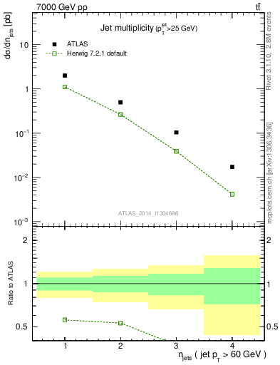 Plot of njets in 7000 GeV pp collisions