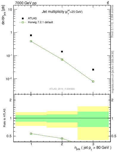 Plot of njets in 7000 GeV pp collisions