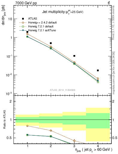 Plot of njets in 7000 GeV pp collisions