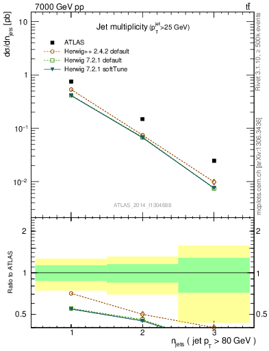 Plot of njets in 7000 GeV pp collisions