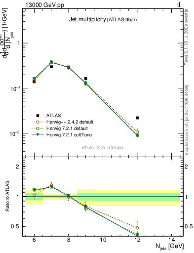 Plot of njets in 13000 GeV pp collisions