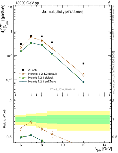 Plot of njets in 13000 GeV pp collisions