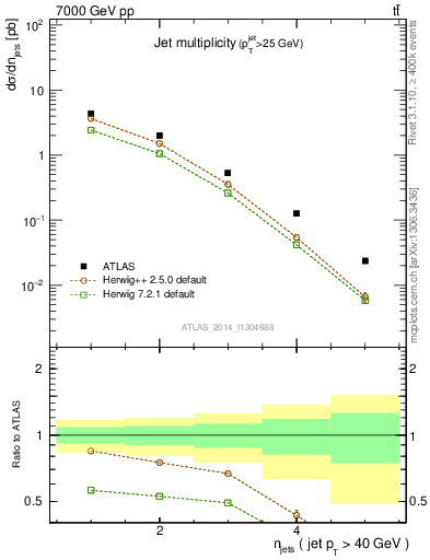 Plot of njets in 7000 GeV pp collisions