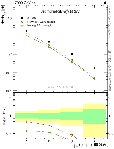 Plot of njets in 7000 GeV pp collisions