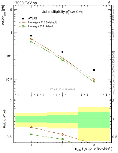 Plot of njets in 7000 GeV pp collisions