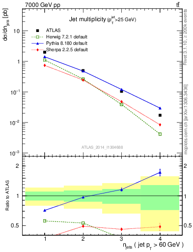 Plot of njets in 7000 GeV pp collisions
