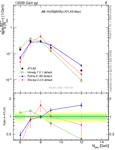 Plot of njets in 13000 GeV pp collisions