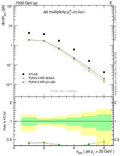 Plot of njets in 7000 GeV pp collisions