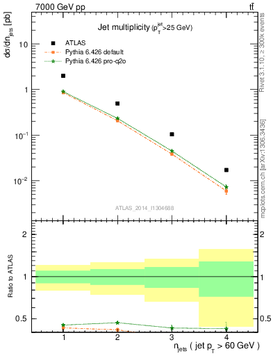 Plot of njets in 7000 GeV pp collisions