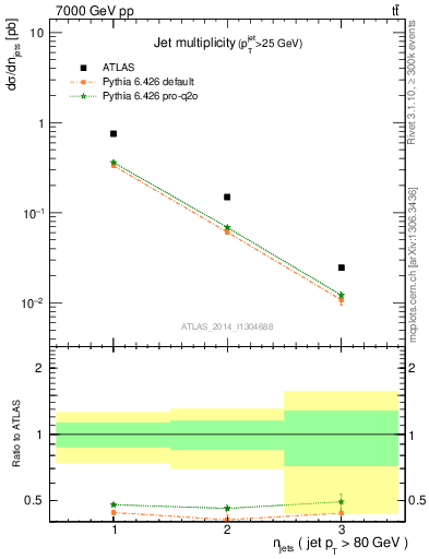 Plot of njets in 7000 GeV pp collisions