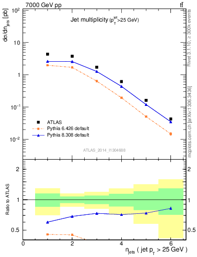 Plot of njets in 7000 GeV pp collisions