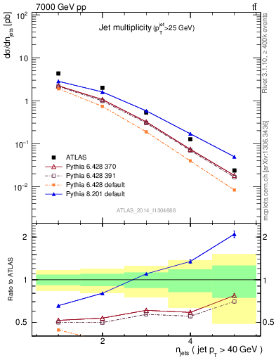 Plot of njets in 7000 GeV pp collisions