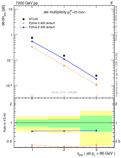 Plot of njets in 7000 GeV pp collisions