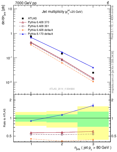 Plot of njets in 7000 GeV pp collisions