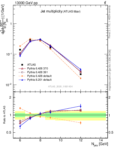 Plot of njets in 13000 GeV pp collisions