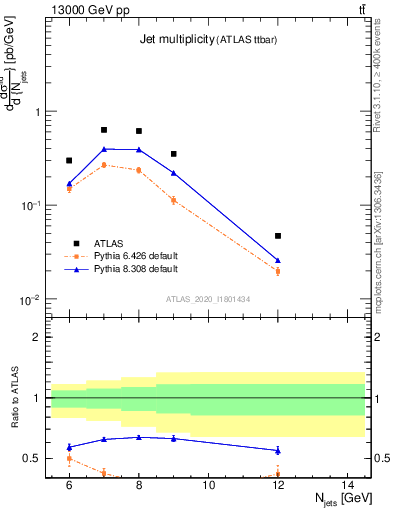 Plot of njets in 13000 GeV pp collisions