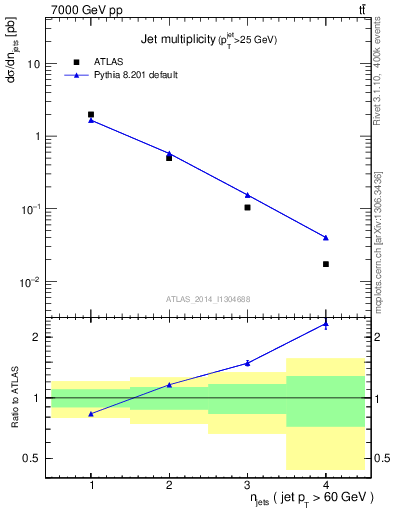 Plot of njets in 7000 GeV pp collisions