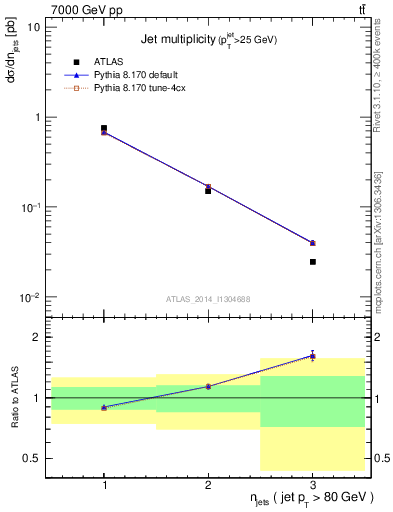 Plot of njets in 7000 GeV pp collisions