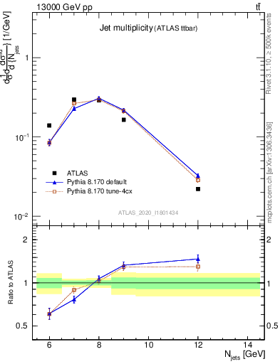 Plot of njets in 13000 GeV pp collisions