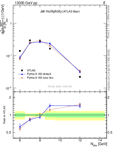 Plot of njets in 13000 GeV pp collisions