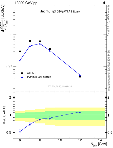 Plot of njets in 13000 GeV pp collisions