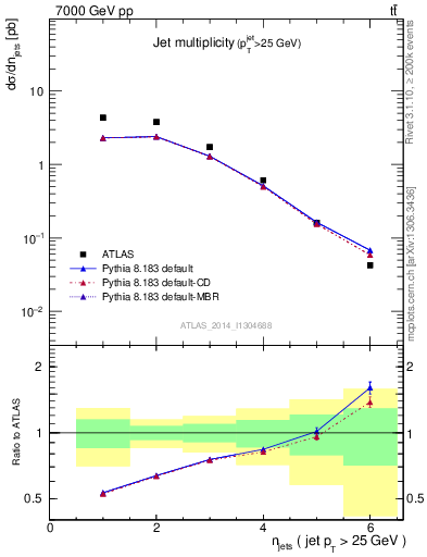 Plot of njets in 7000 GeV pp collisions