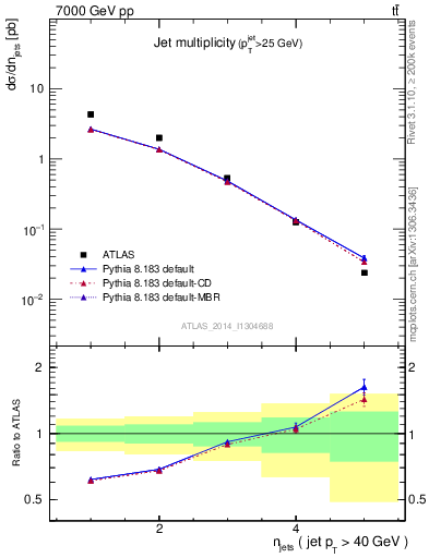 Plot of njets in 7000 GeV pp collisions